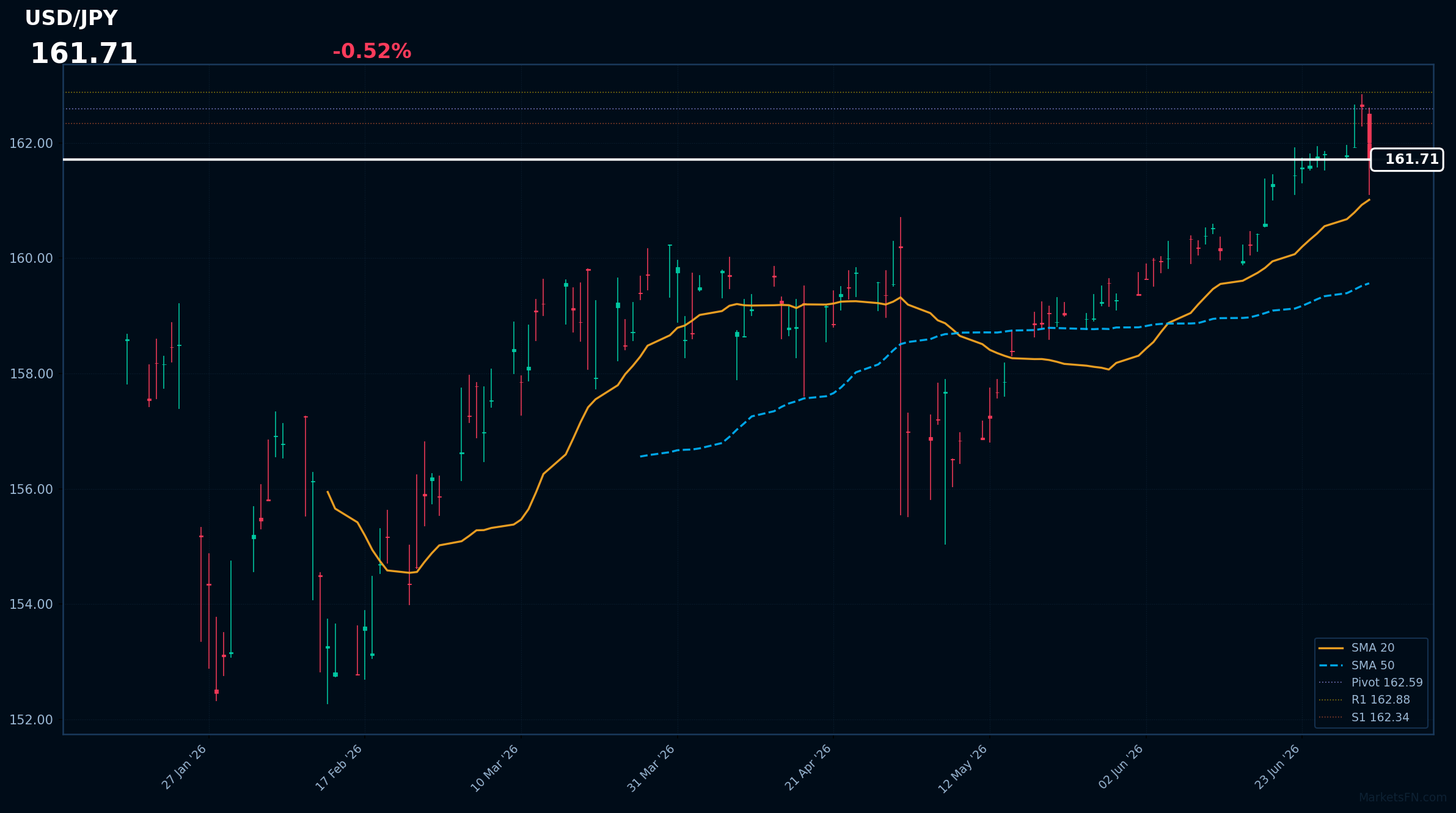 USD/JPY: In calo dello 0,52% a 161,71 — L'RSI segnala condizioni di ipercomprato