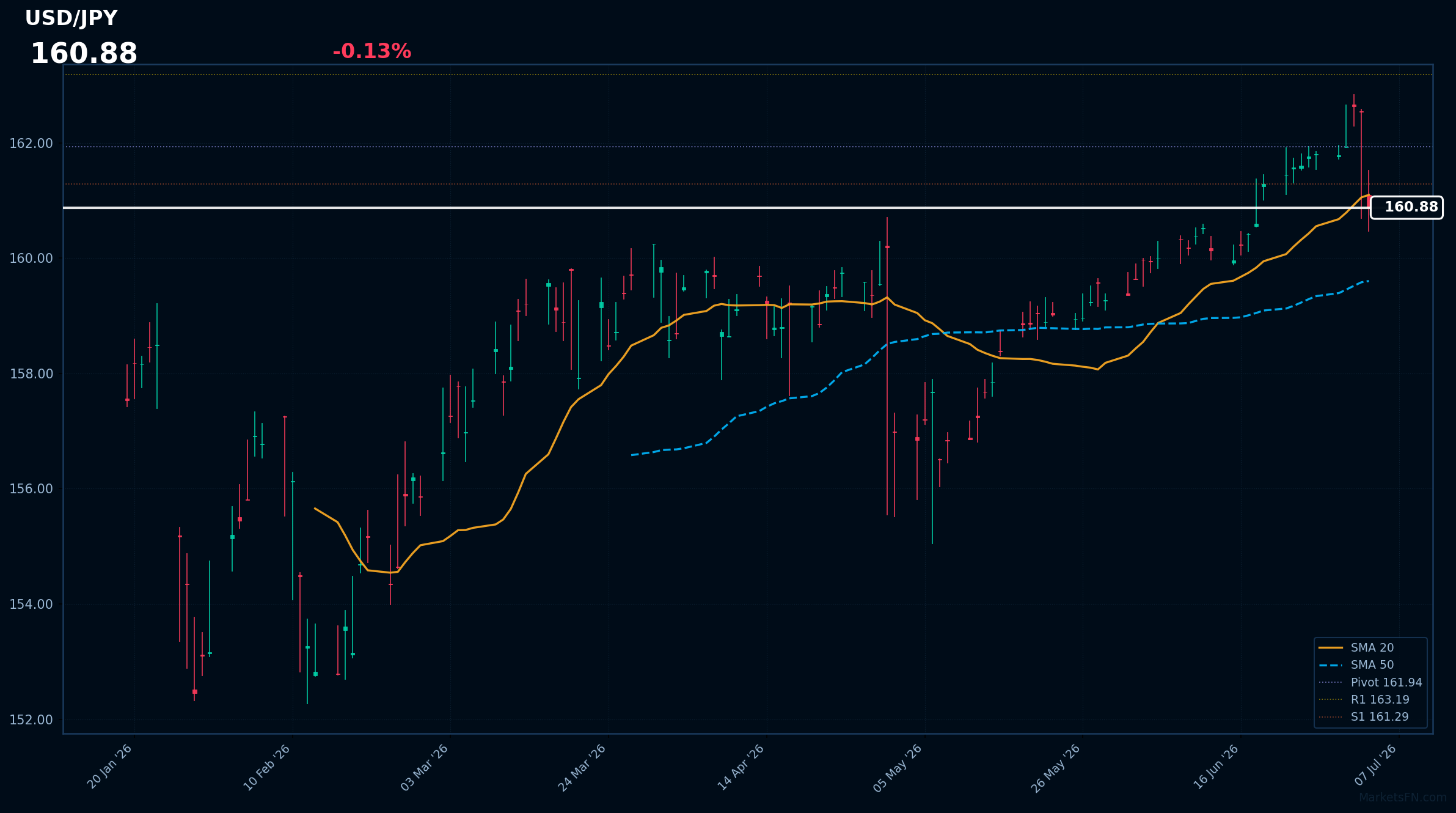 USD/JPY: baja un 0,13% a 160,88 — precio por debajo de la SMA-20