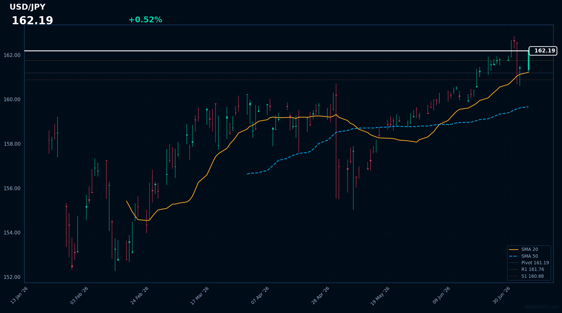 USD/JPY: Up 0.52% to 162.19 β RSI Signals Overbought