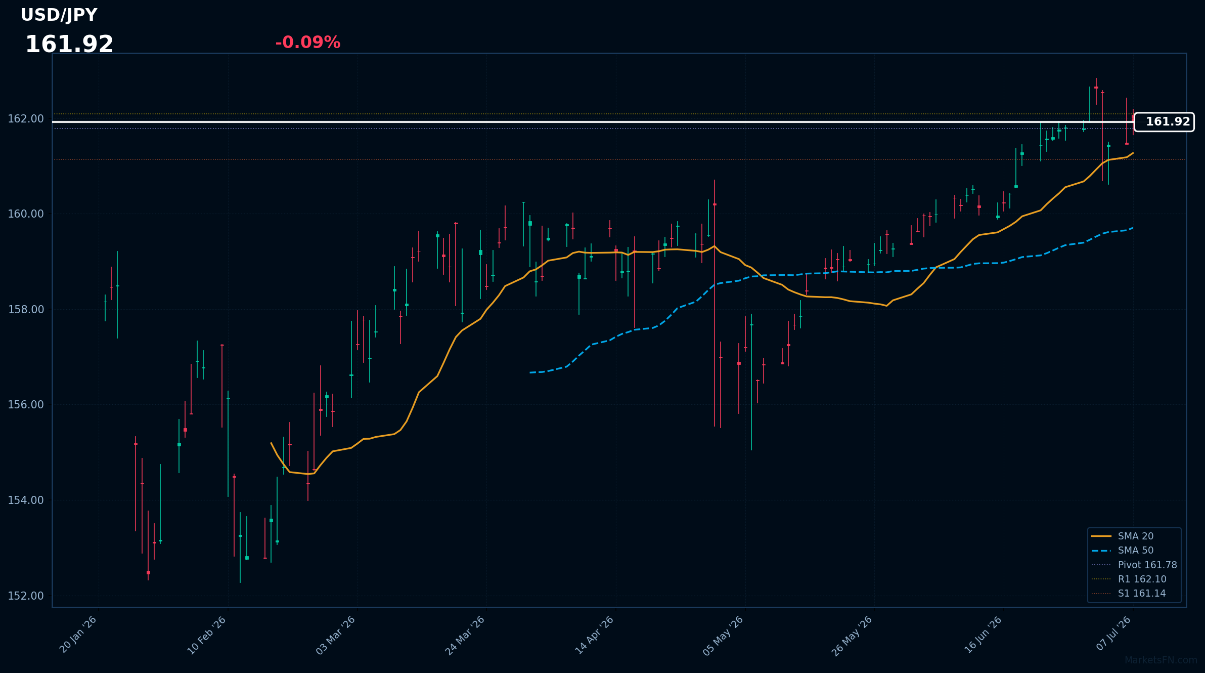 USD/JPY: Down 0.09% to 161.92 — Testing 52-Week High