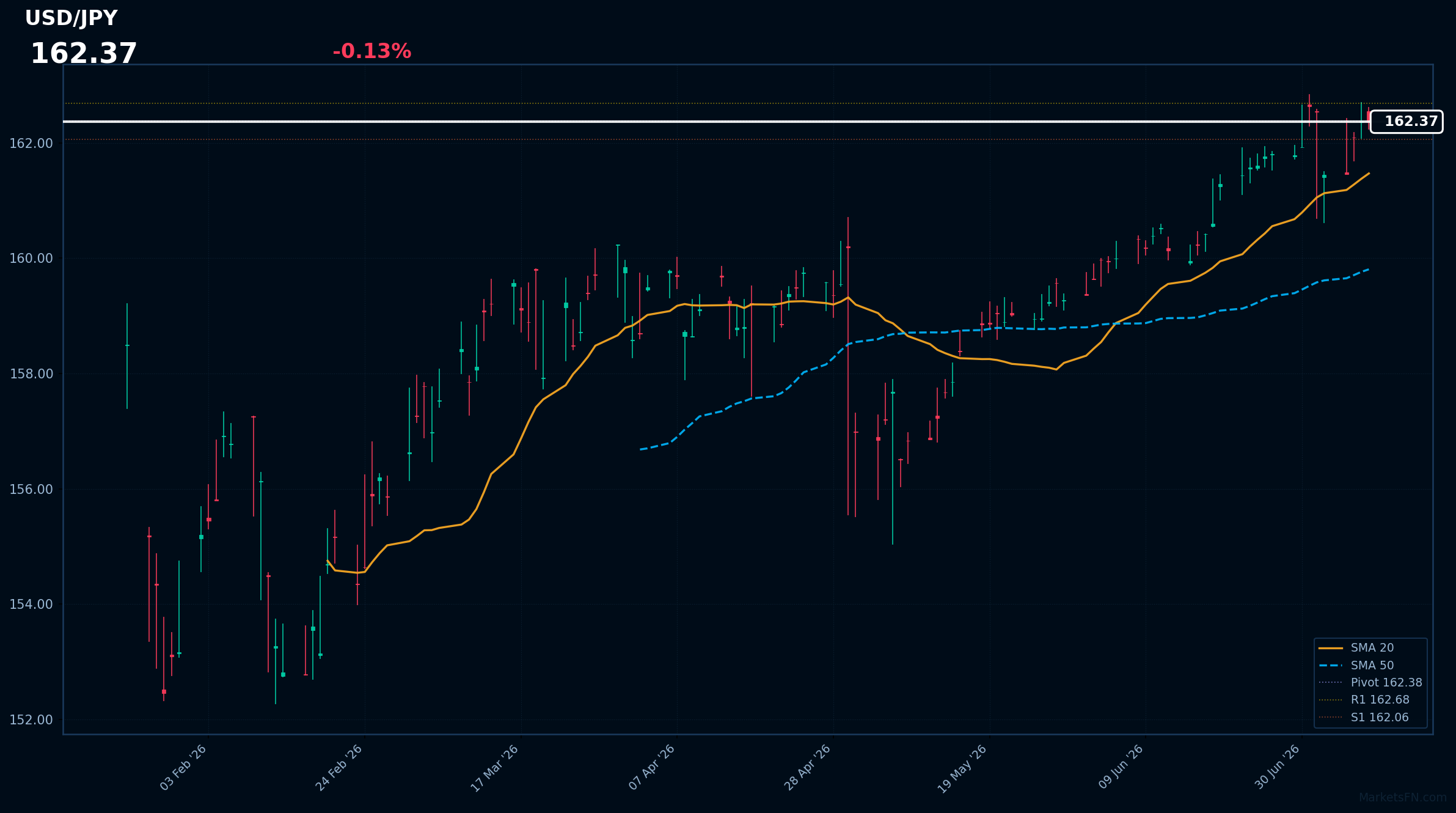 USD/JPY: Down 0.13% to 162.37 — Testing 52-Week High