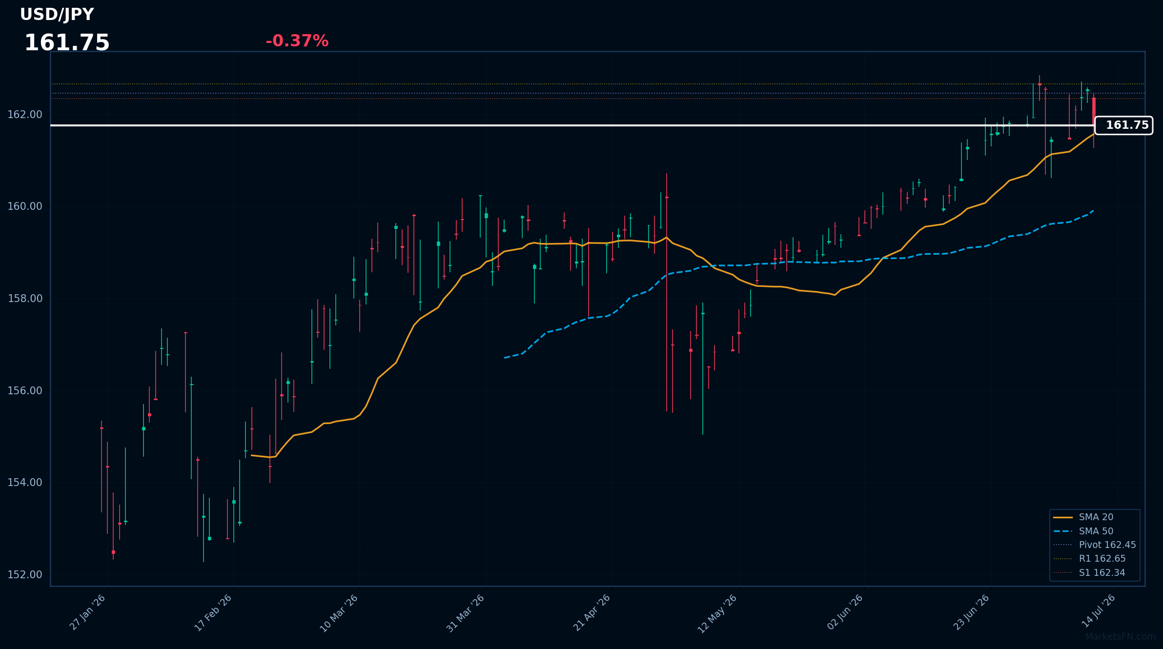 USD/JPY: Down 0.37% to 161.75 — Bullish — Price Above Key MAs