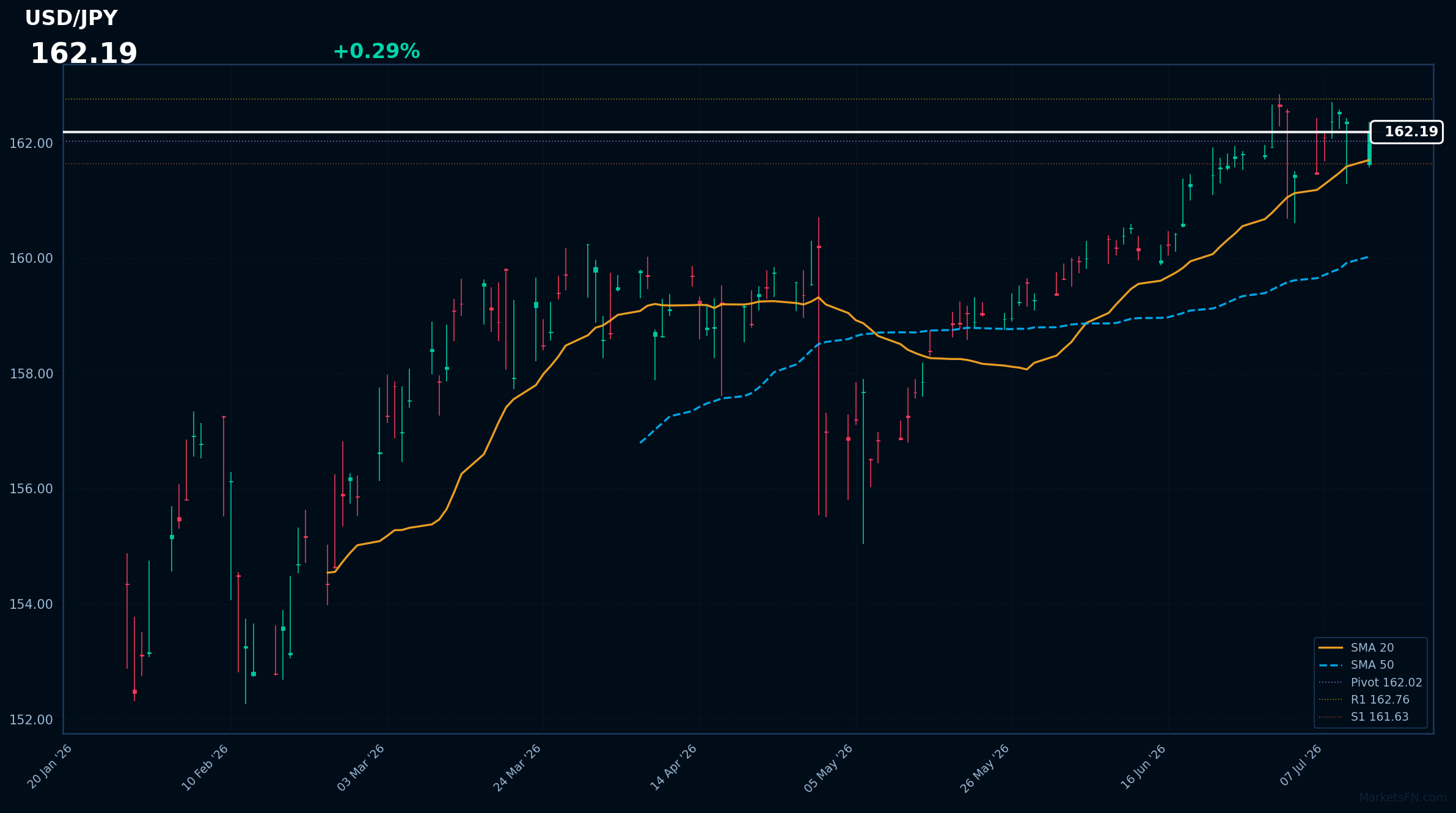 USD/JPY: +0,29% a 162,19 — Test del massimo annuale