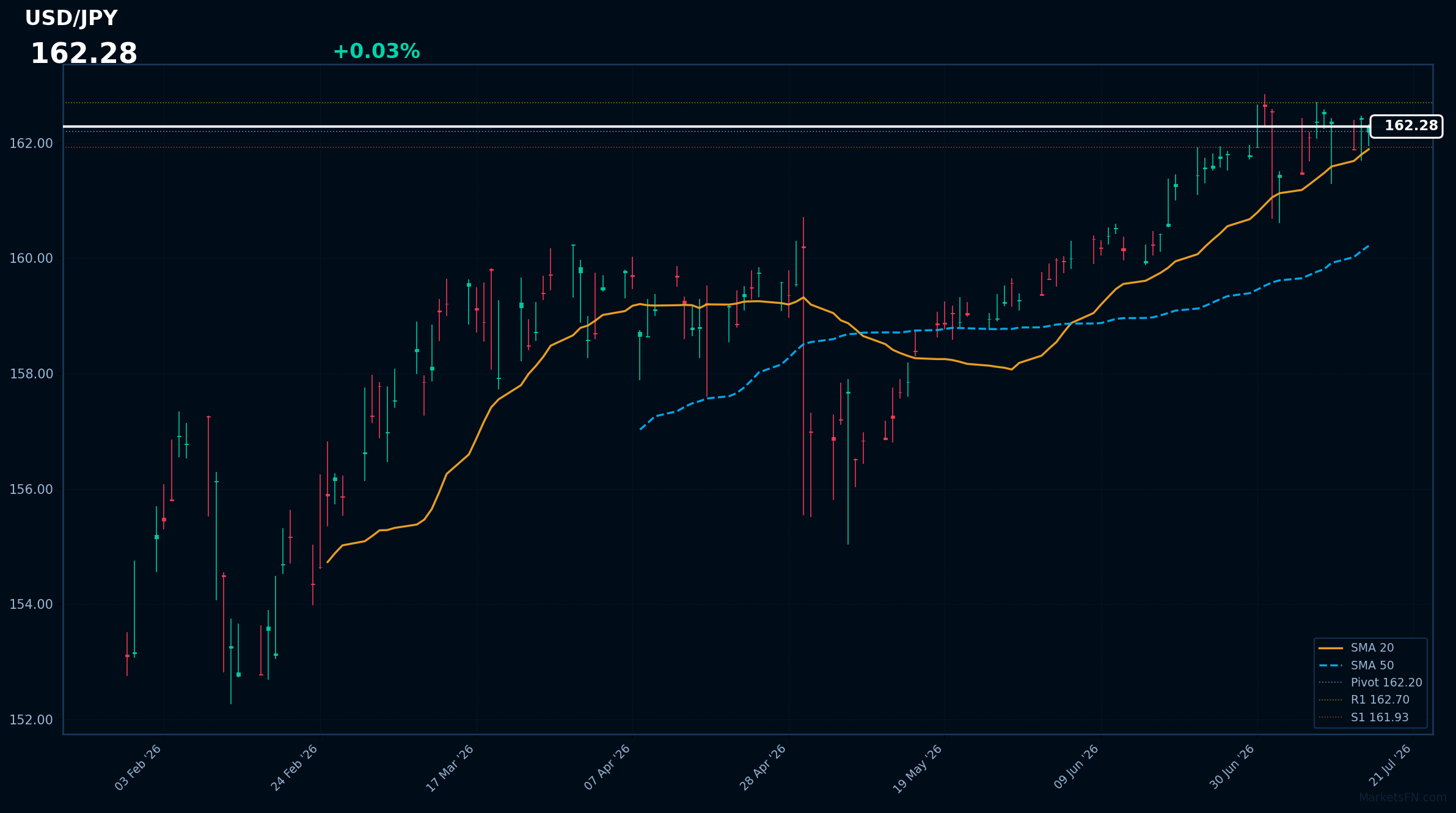 USD/JPY: Up 0.03% to 162.28 — Testing 52-Week High