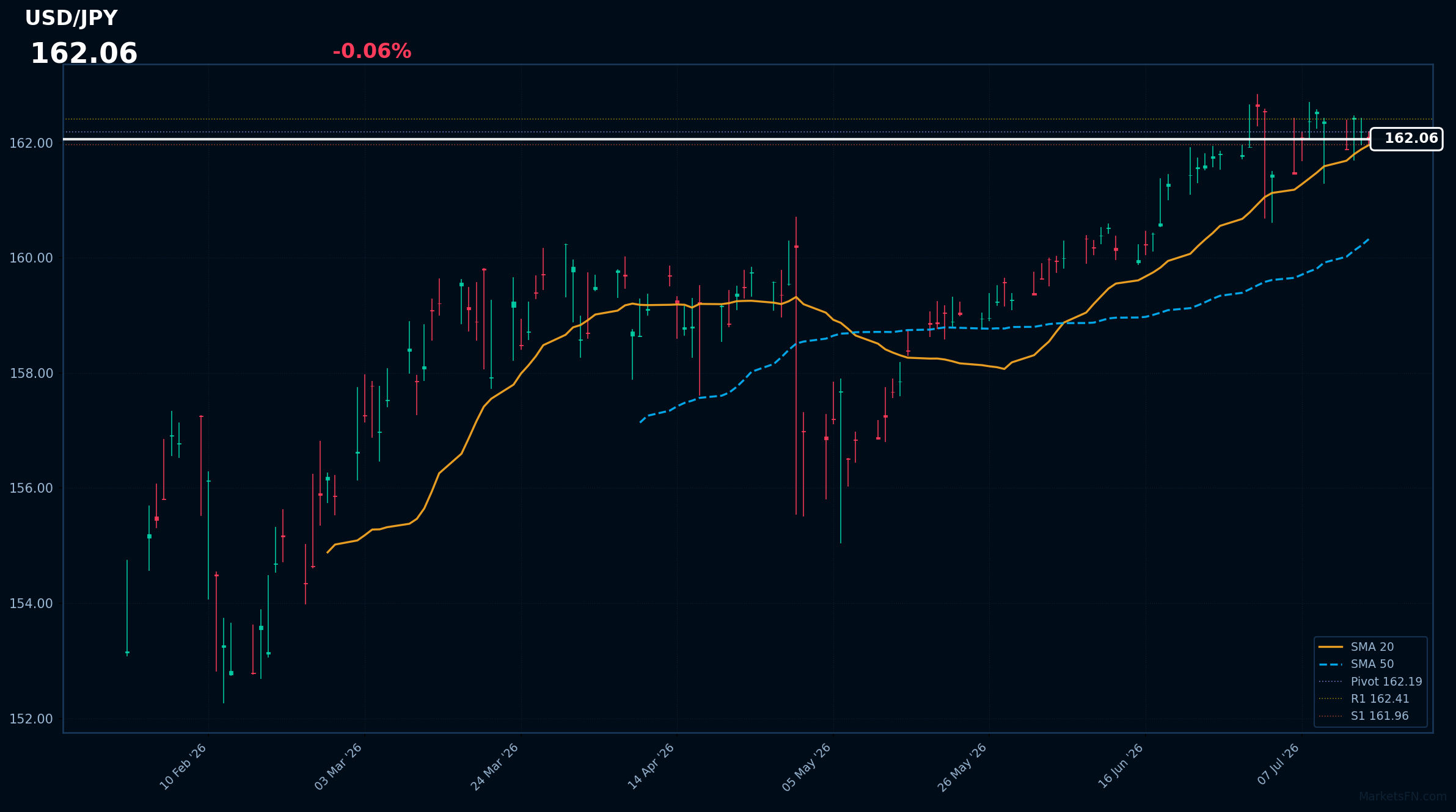 USD/JPY: Down 0.06% to 162.06 — Testing 52-Week High