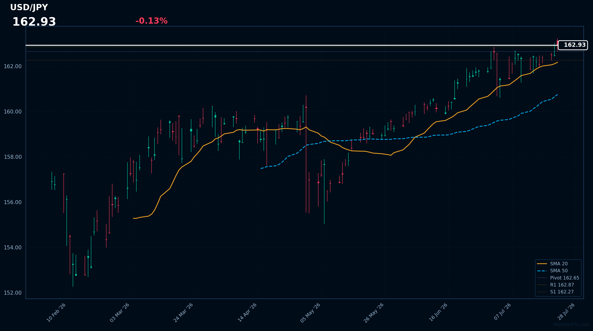 USD/JPY: Down 0.13% to 162.93 — Testing 52-Week High