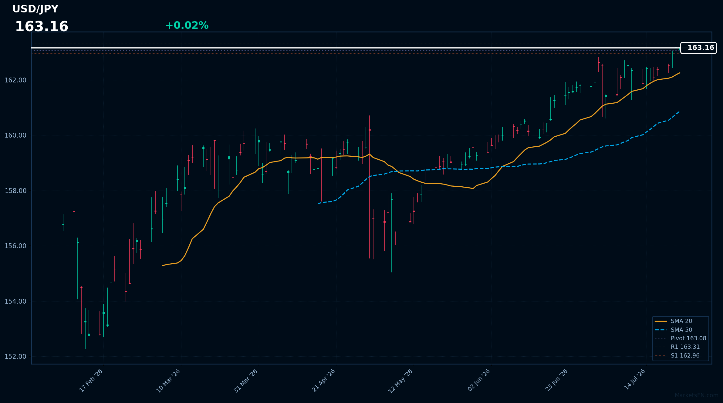 USD/JPY: Up 0.02% to 163.16 β RSI Signals Overbought