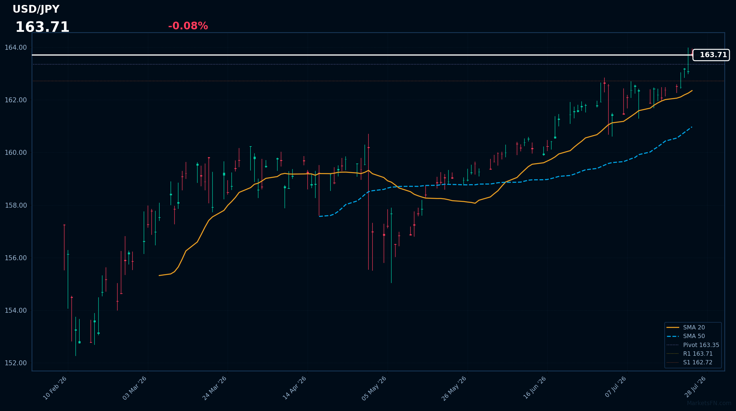 USD/JPY: Down 0.08% to 163.71 β RSI Signals Overbought