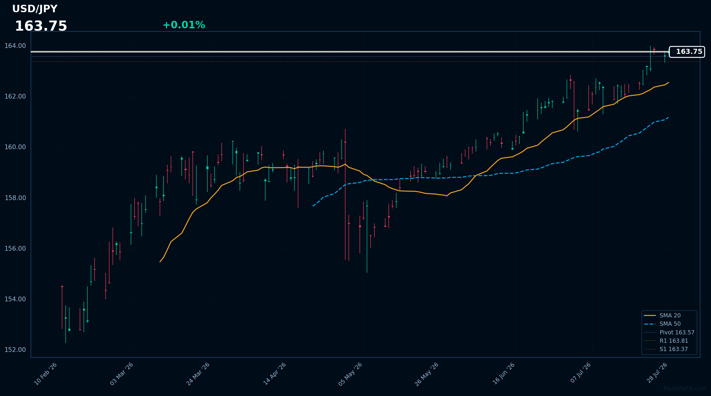 USD/JPY: Up 0.01% to 163.75 — Testing 52-Week High