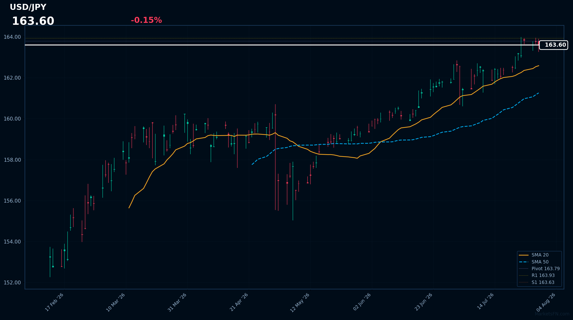 USD/JPY: Down 0.15% to 163.60 — Testing 52-Week High