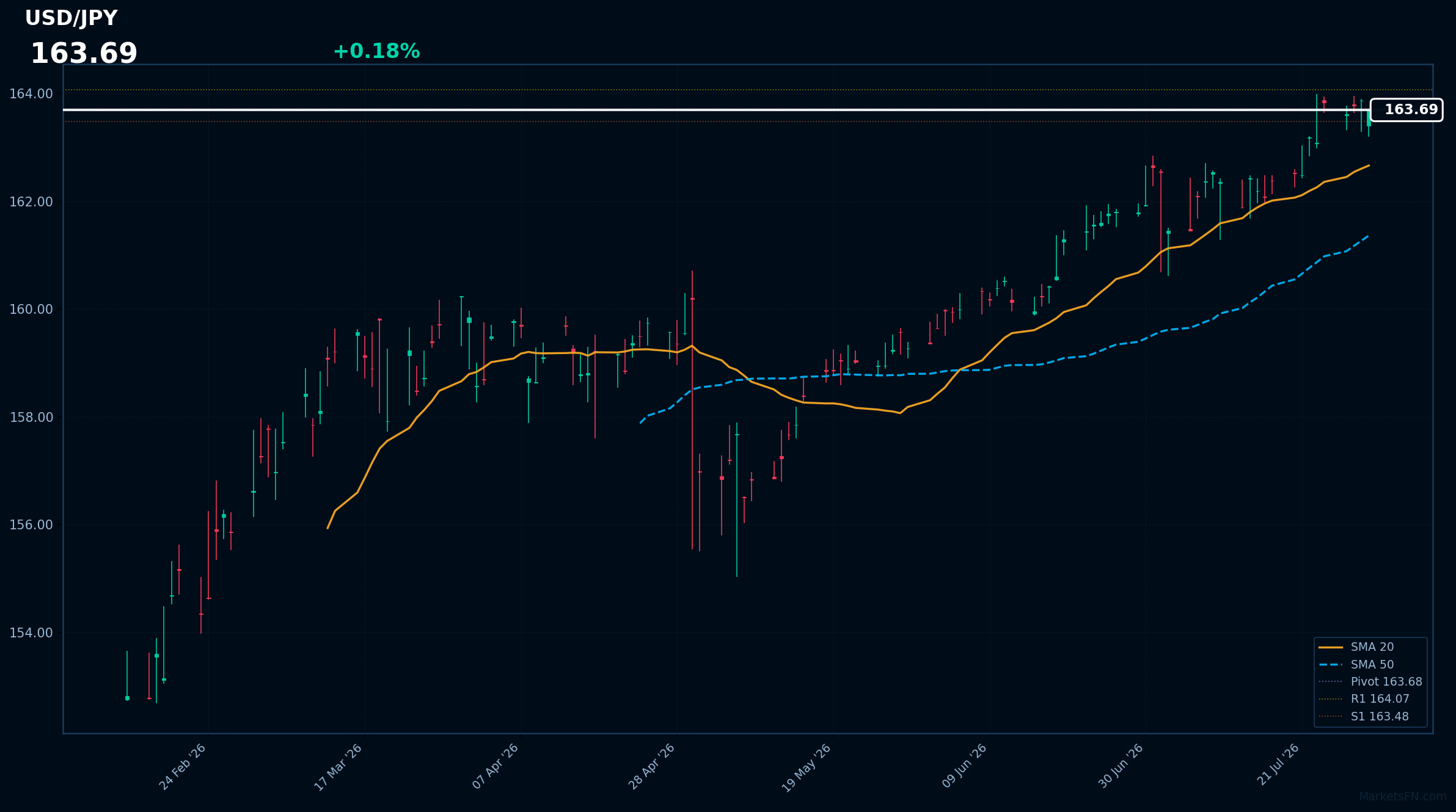 USD/JPY: Up 0.18% to 163.69 — Testing 52-Week High