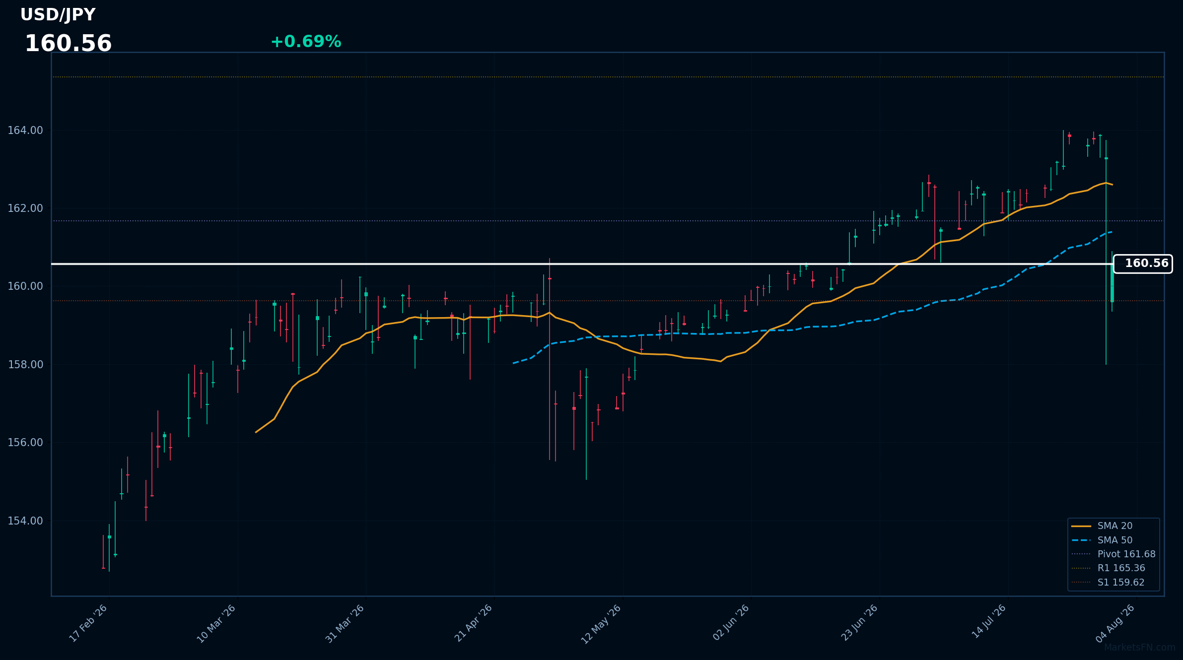USD/JPY: In aumento dello 0,69% a 160,56 — Ribassista — Prezzo sotto le medie mobili chiave