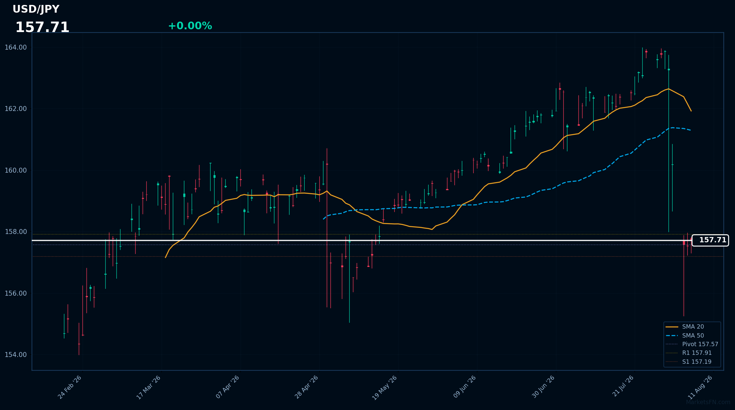 USD/JPY: In aumento dello 0,00% a 157,71 — RSI segnala ipervenduto