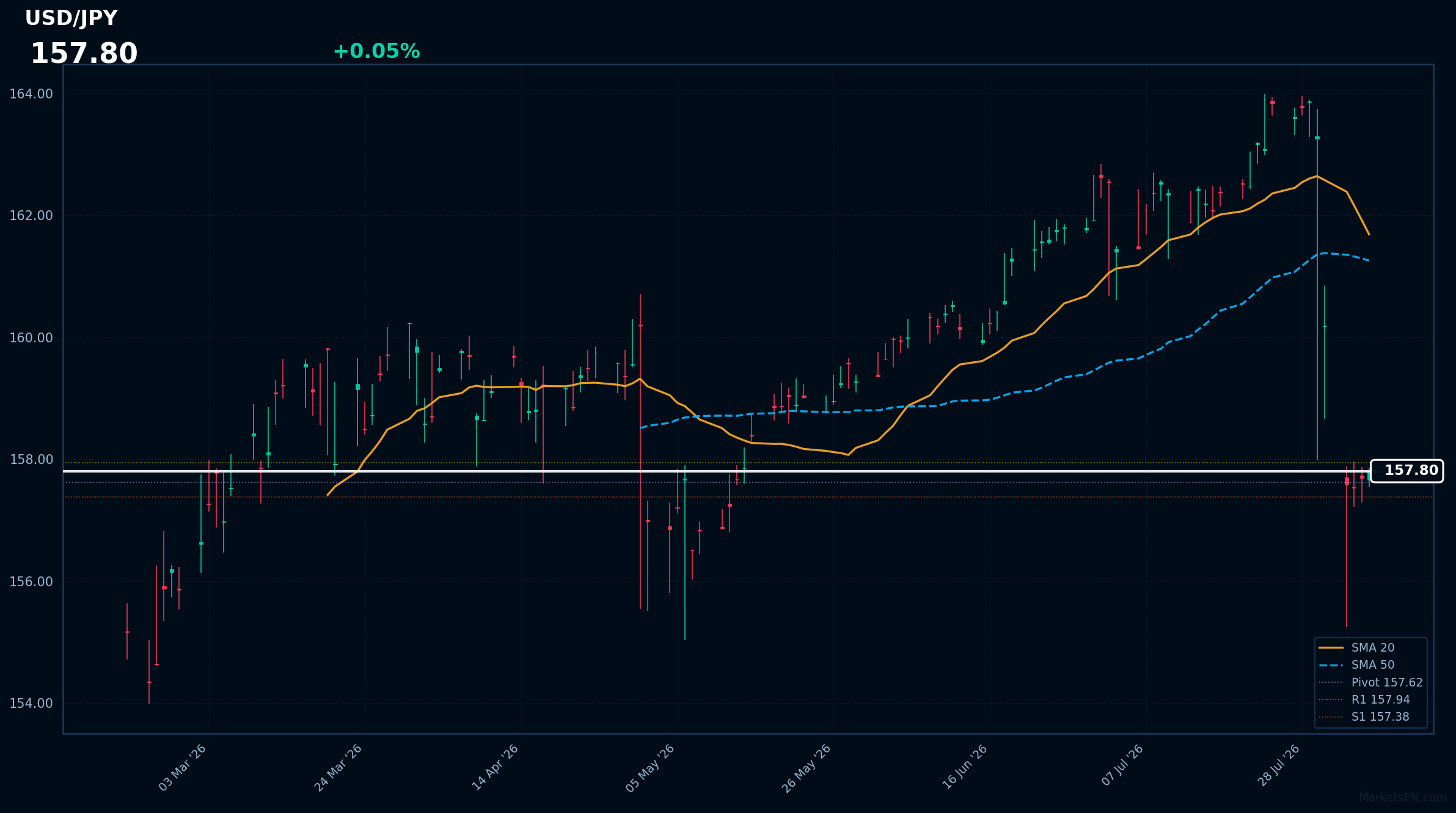 USD/JPY: Up 0.05% to 157.80 — RSI Signals Oversold