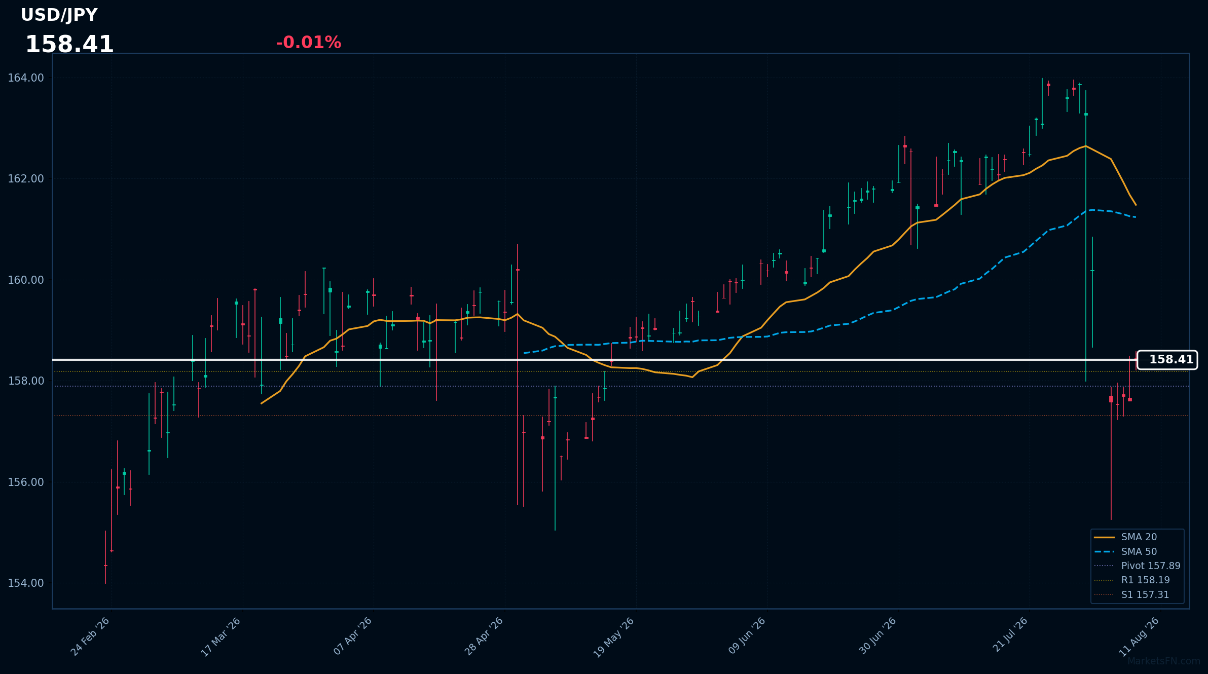 USD/JPY: In calo dello 0,01% a 158,41 — RSI segnala ipervenduto