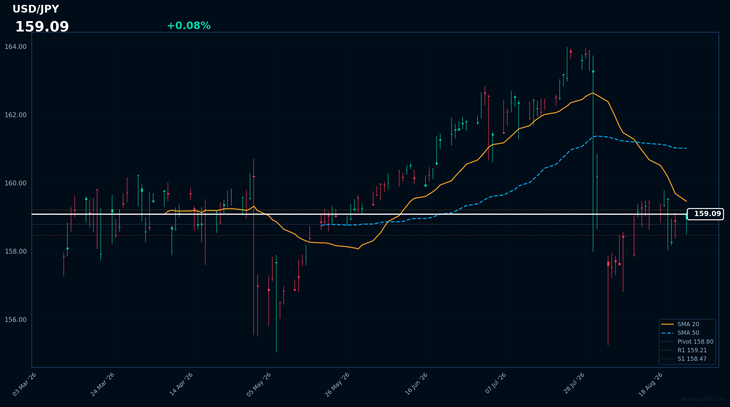 USD/JPY: Up 0.08% to 159.09 β Bearish β Price Below Key MAs