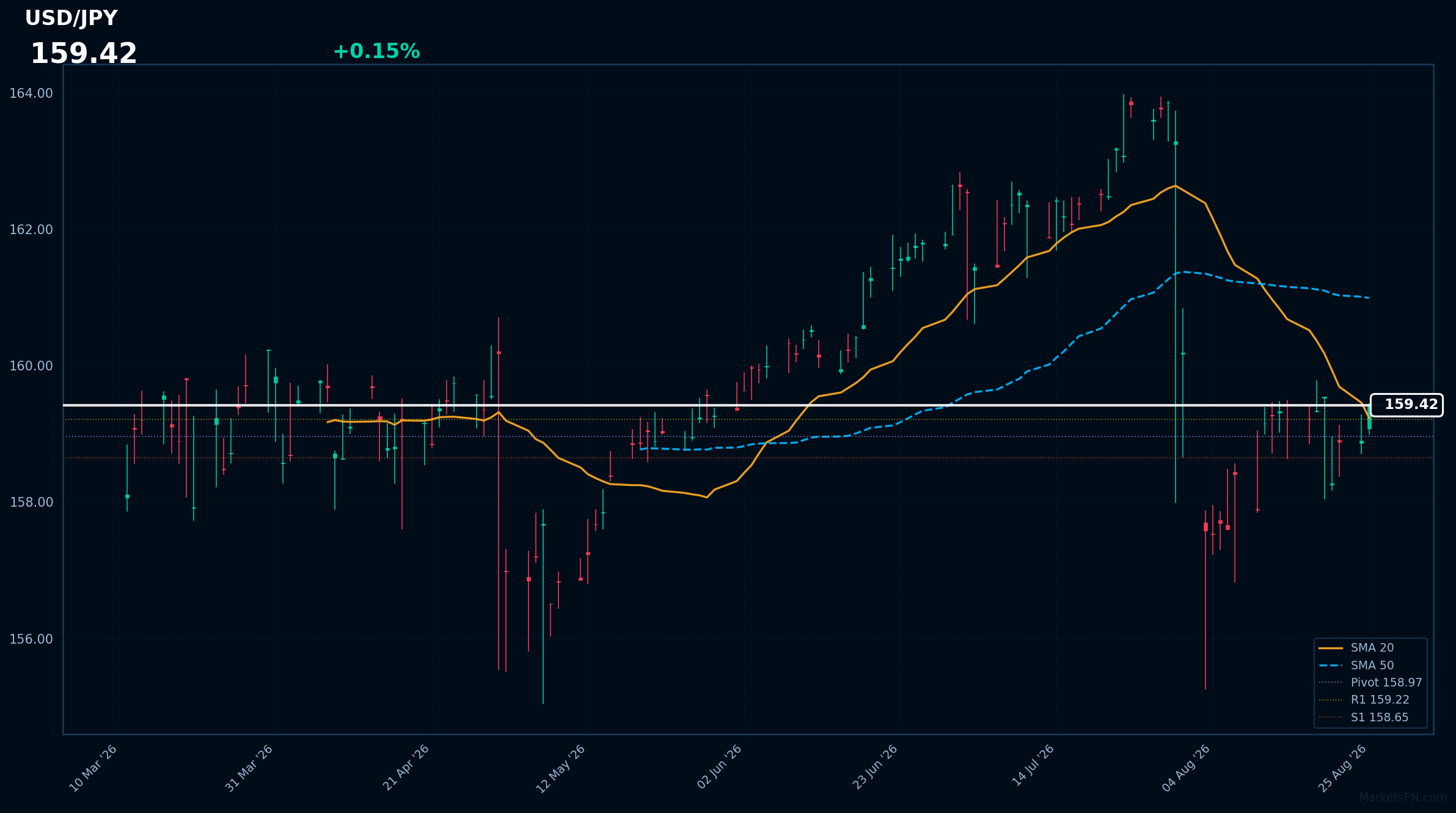 USD/JPY: Up 0.15% to 159.42 — Price Holds Above SMA-20