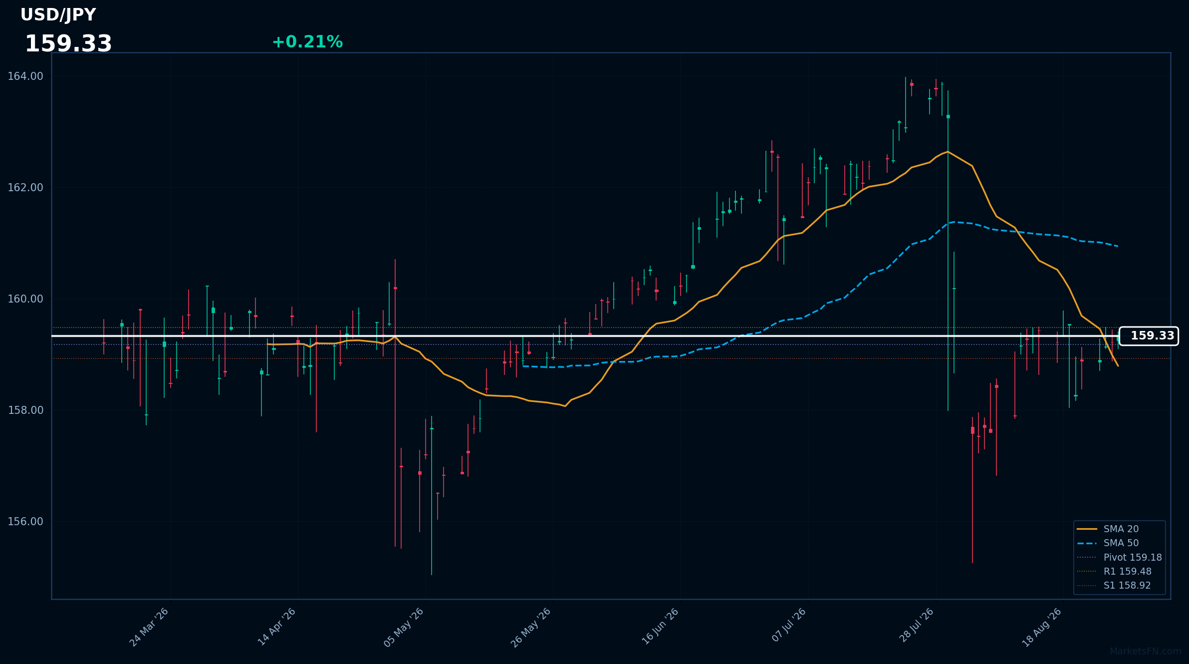 USD/JPY: In aumento dello 0,21% a 159,33 — Il prezzo si mantiene sopra la SMA-20