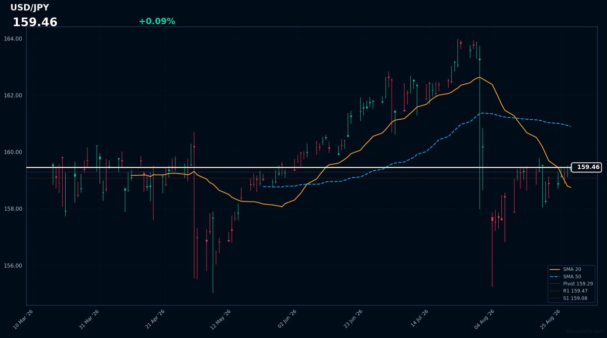 USD/JPY: Up 0.09% to 159.46 — Price Holds Above SMA-20