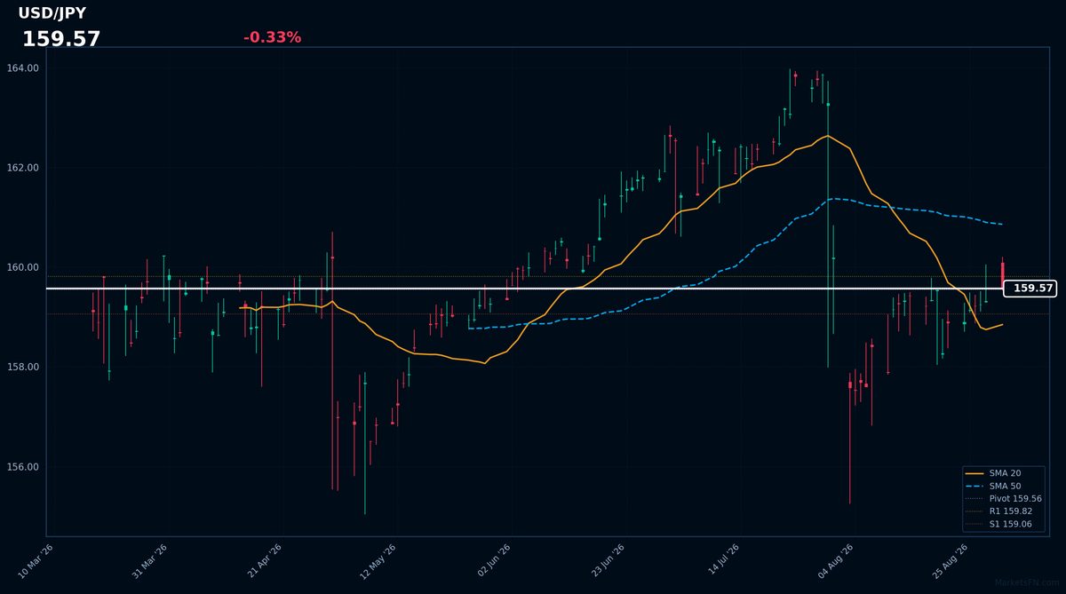 USD/JPY: Down 0.33% to 159.57 — Price Holds Above SMA-20
