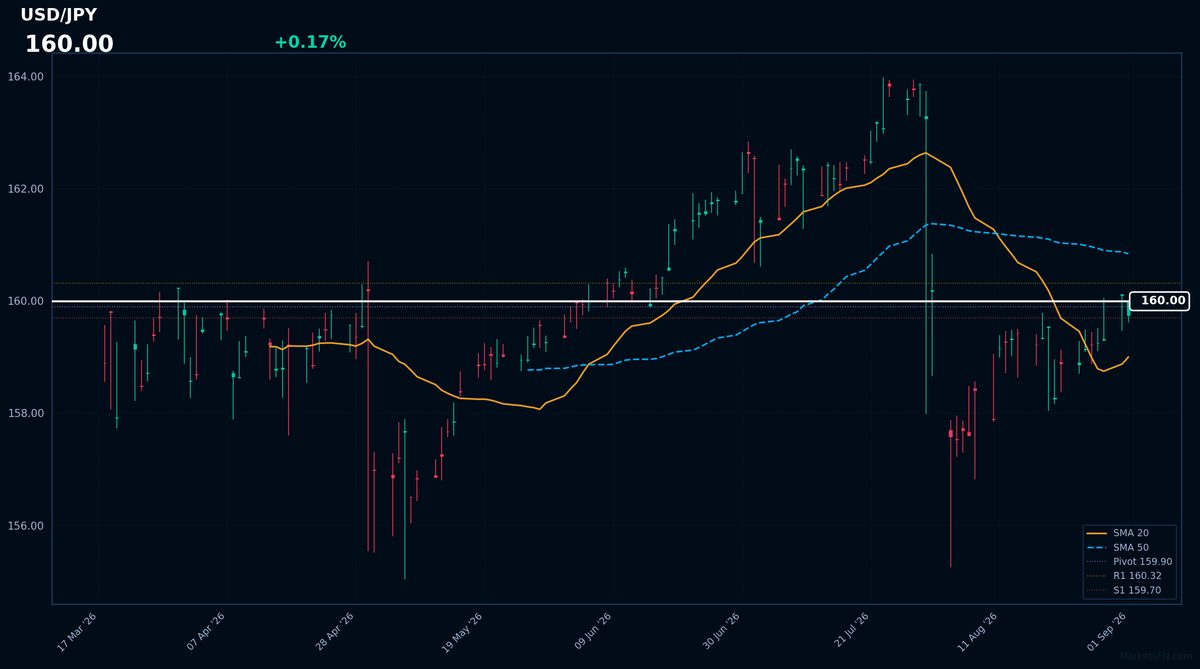 USD/JPY: Up 0.17% to 160.00 — Price Holds Above SMA-20
