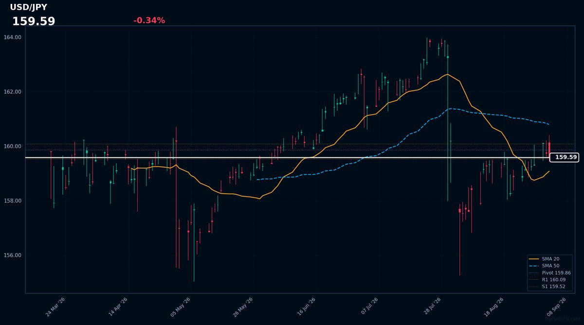 USD/JPY: Down 0.34% to 159.59 — Price Holds Above SMA-20
