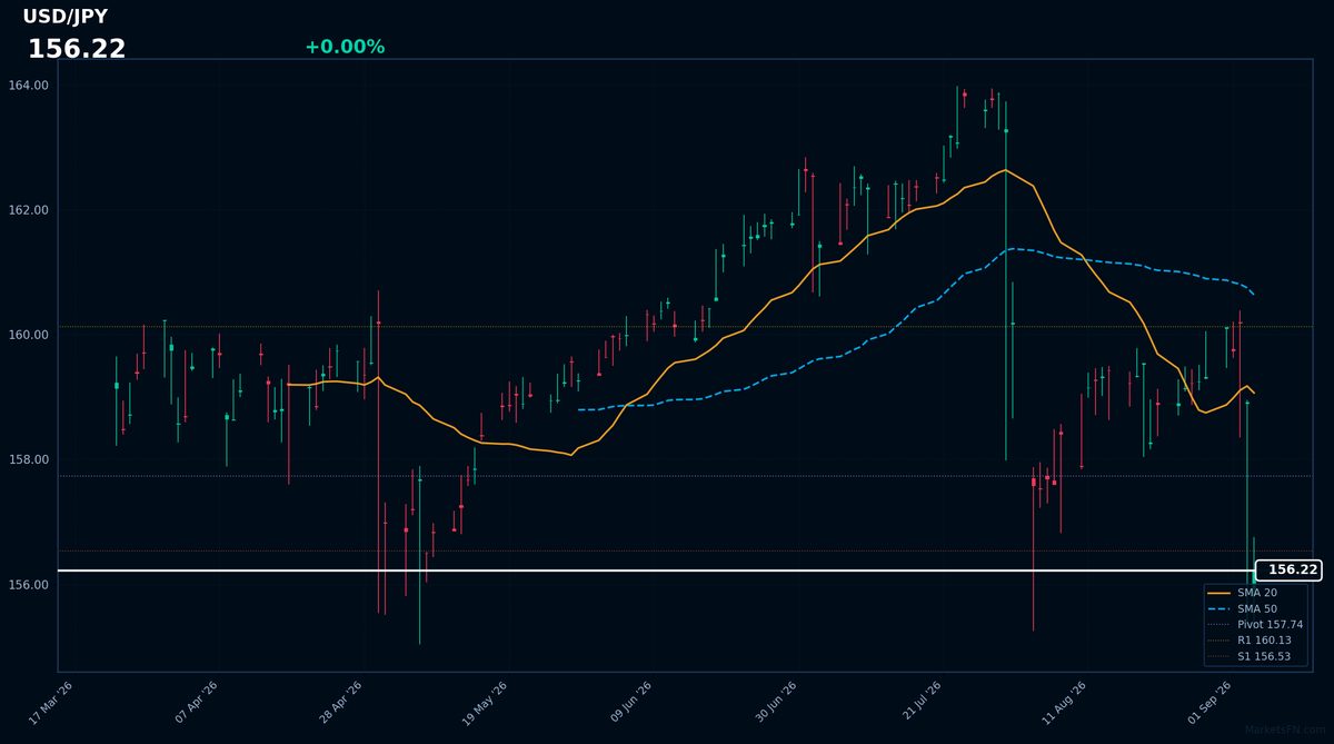USD/JPY: Up 0.00% to 156.22 — Near 52-Week Low