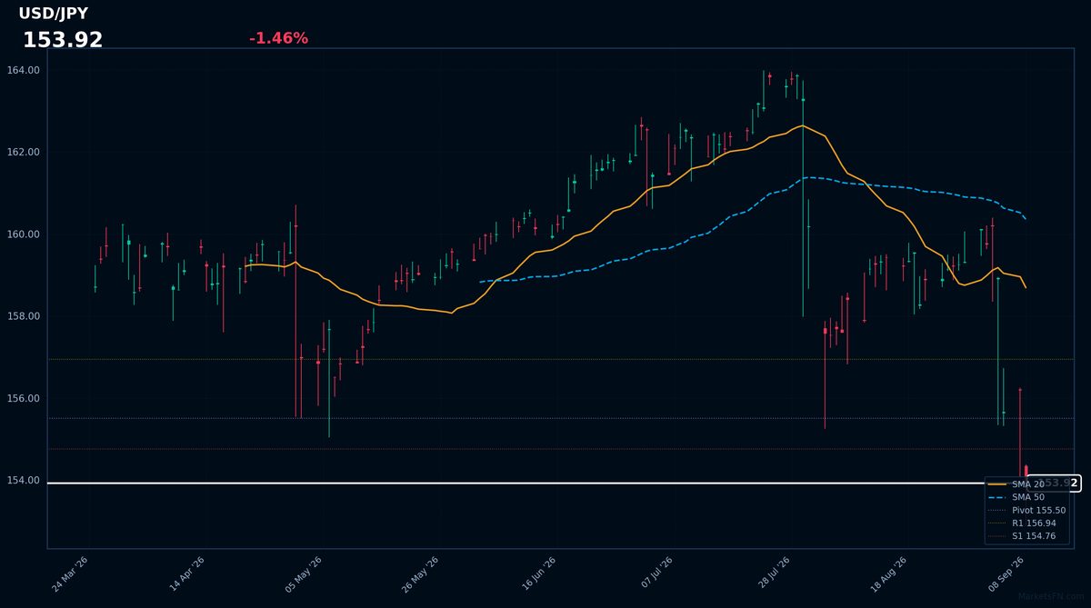 USD/JPY: in calo dell'1,46% a 153,92 — RSI segnala ipervenduto