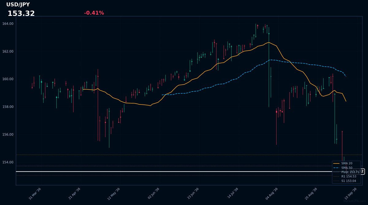 USD/JPY: baja del 0,41% a 153,32: el RSI señala sobreventa