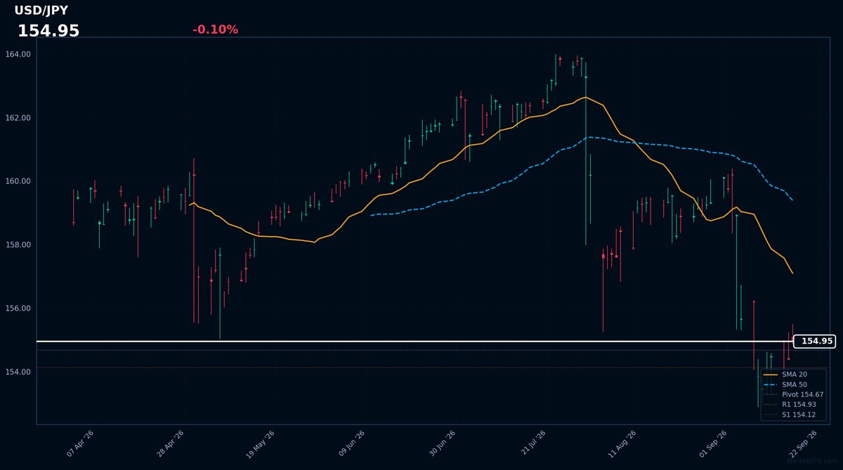 USD/JPY: Down 0.10% to 154.95 — Bearish — Price Below Key MAs