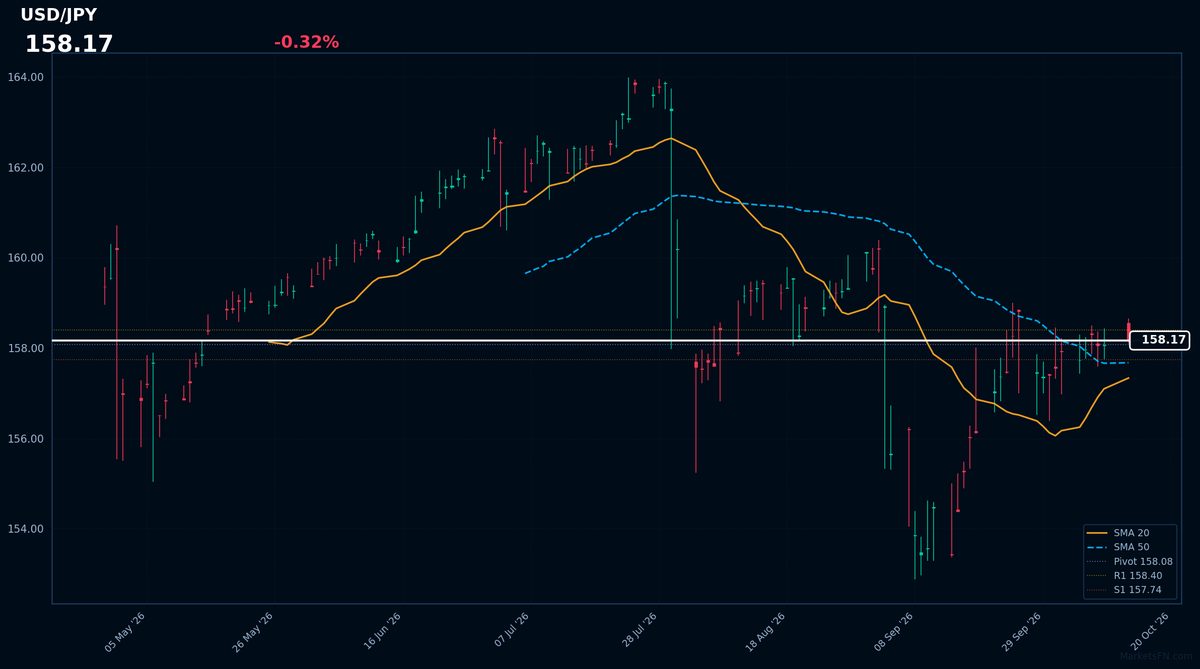 USD/JPY: in calo dello 0,32% a 158,17 — Tendenza rialzista — Prezzo al di sopra delle principali medie mobili