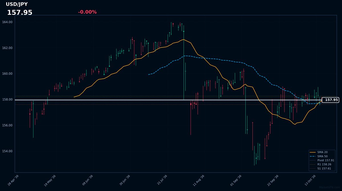 USD/JPY: Down 0.00% to 157.95 — Bullish — Price Above Key MAs