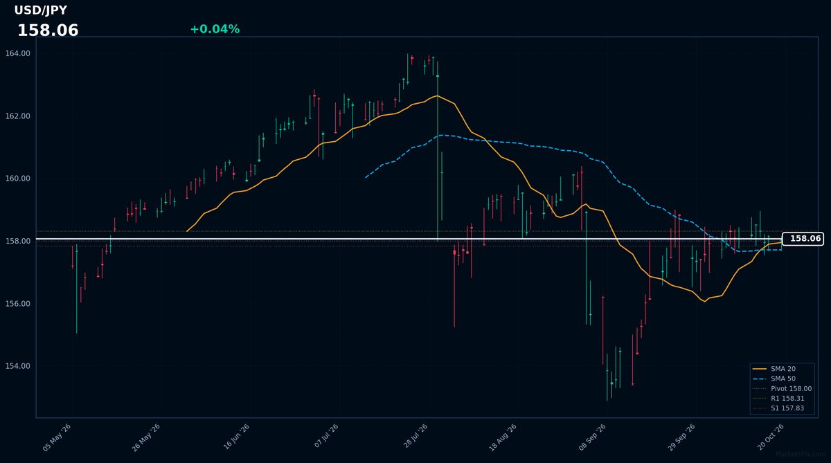 USD/JPY: In rialzo dello 0,04% a 158,06 — Bullish — Prezzo sopra le medie mobili chiave