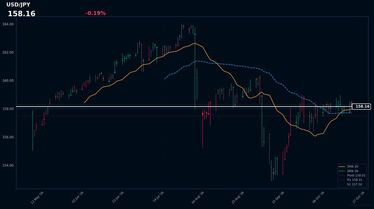 USD/JPY: in calo dello 0,19% a 158,16 — Tendenza rialzista — Prezzo al di sopra delle principali medie mobili