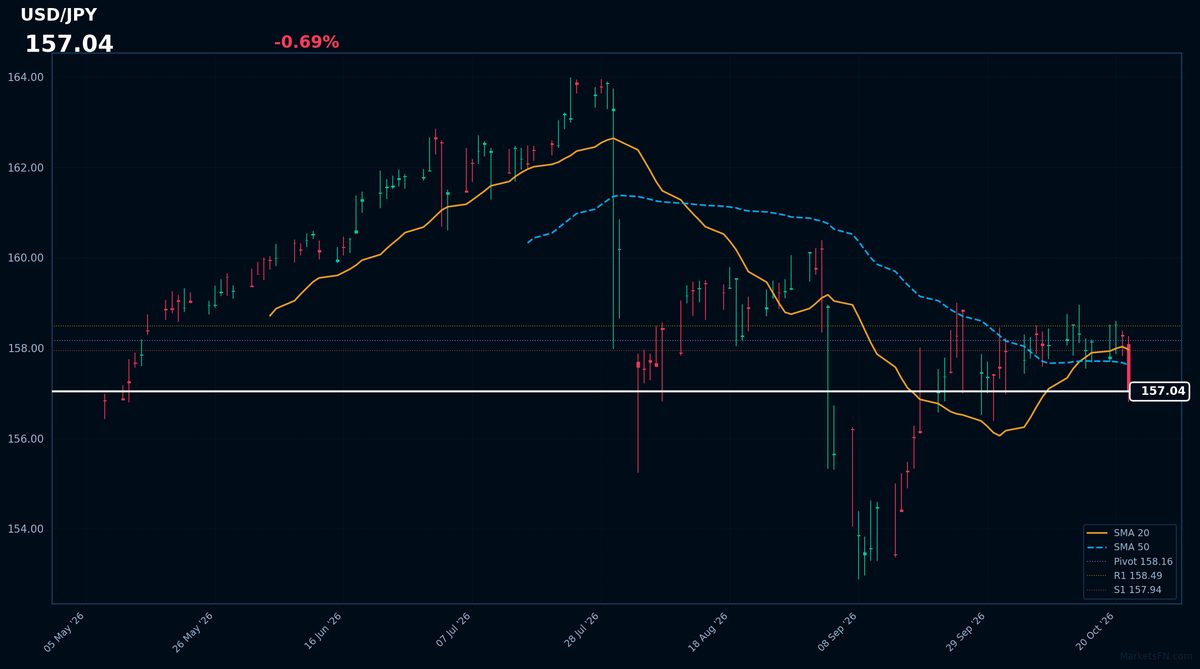 USD/JPY: Down 0.69% to 157.04 — Bearish — Price Below Key MAs