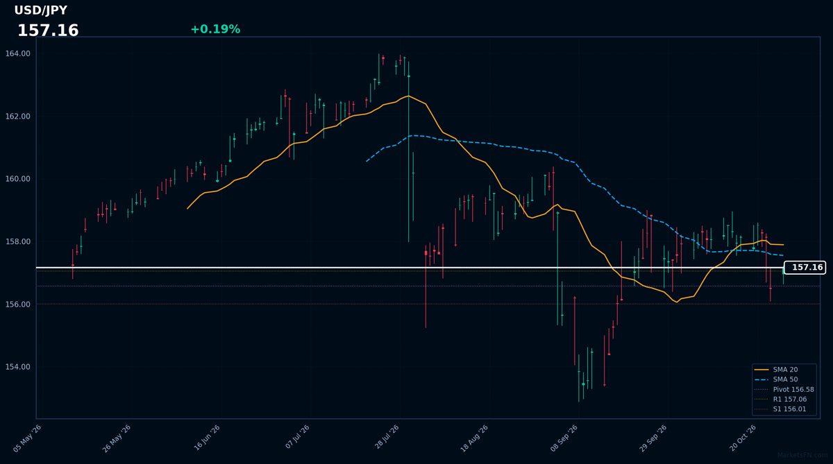 USD/JPY: Up 0.19% to 157.16 — Bearish — Price Below Key MAs