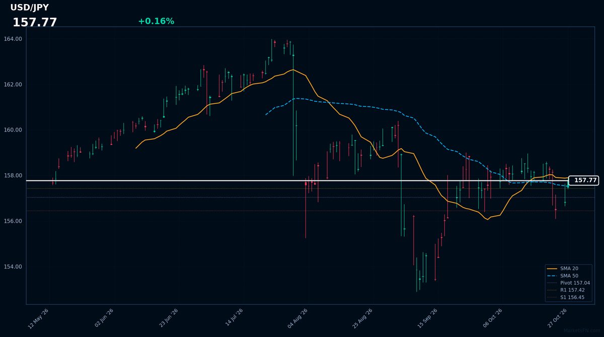 USD/JPY: Up 0.16% to 157.77 — Price Below SMA-20