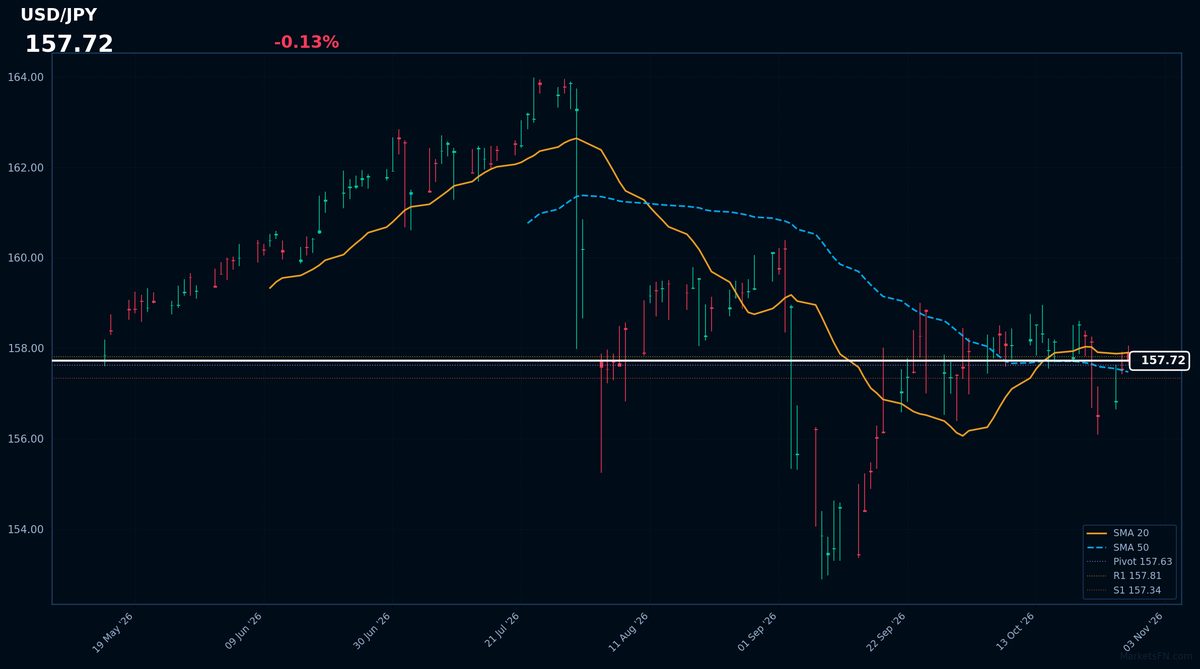 USD/JPY: Down 0.13% to 157.72 — Price Below SMA-20