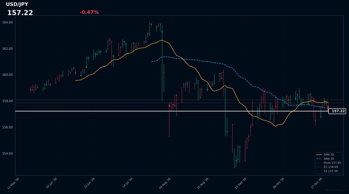 USD/JPY: Down 0.47% to 157.22 — Bearish — Price Below Key MAs