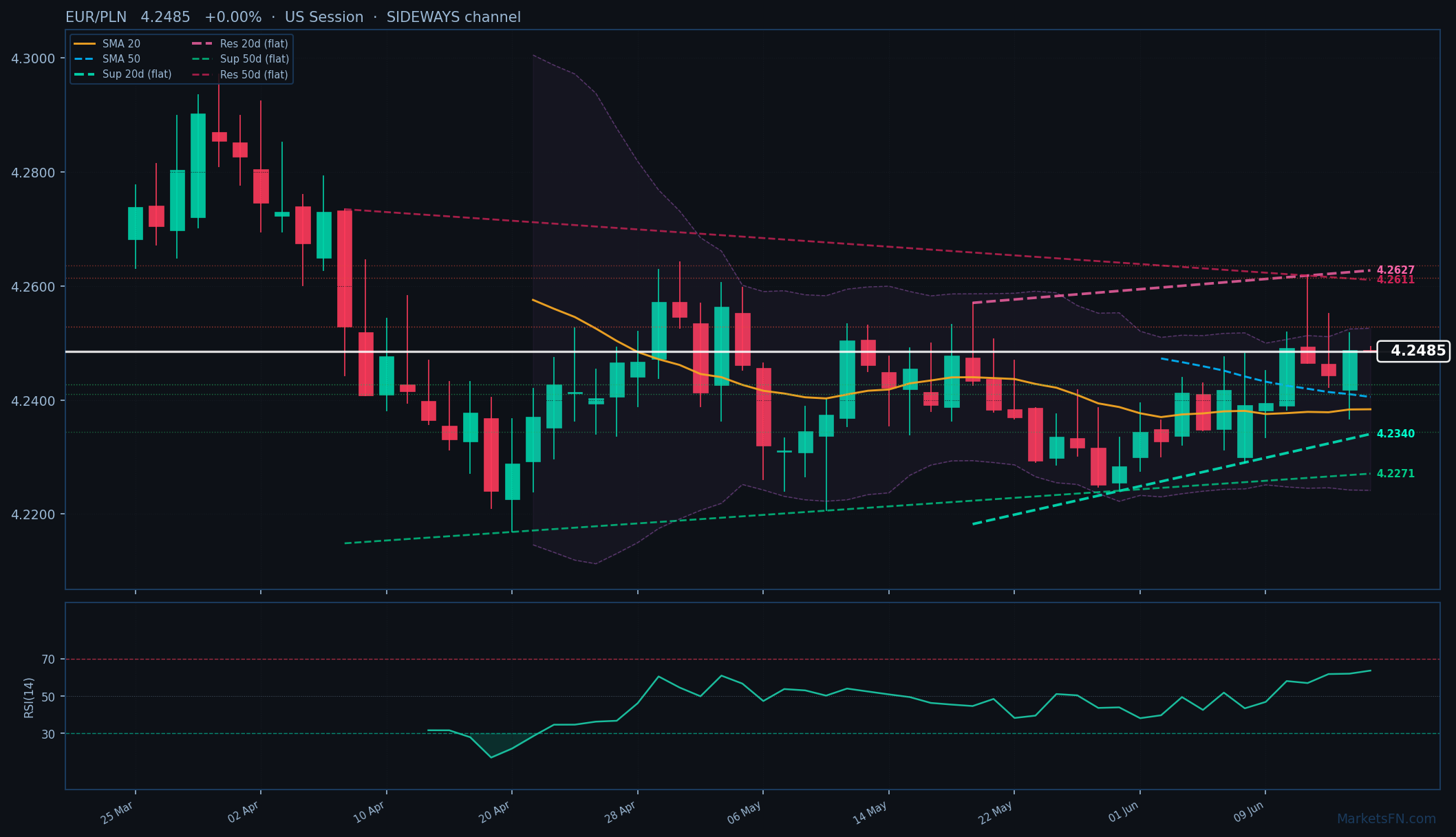 EUR/PLN: Up 0.00% to 4.2485 — Bullish — Above Key MAs