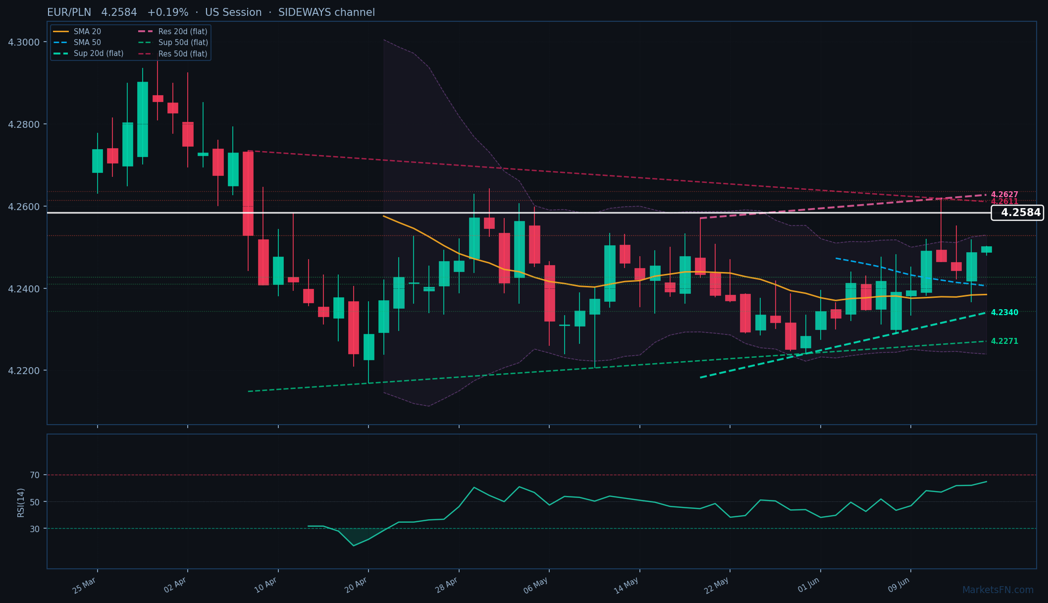 EUR/PLN: Up 0.19% to 4.2584 — Bullish — Above Key MAs