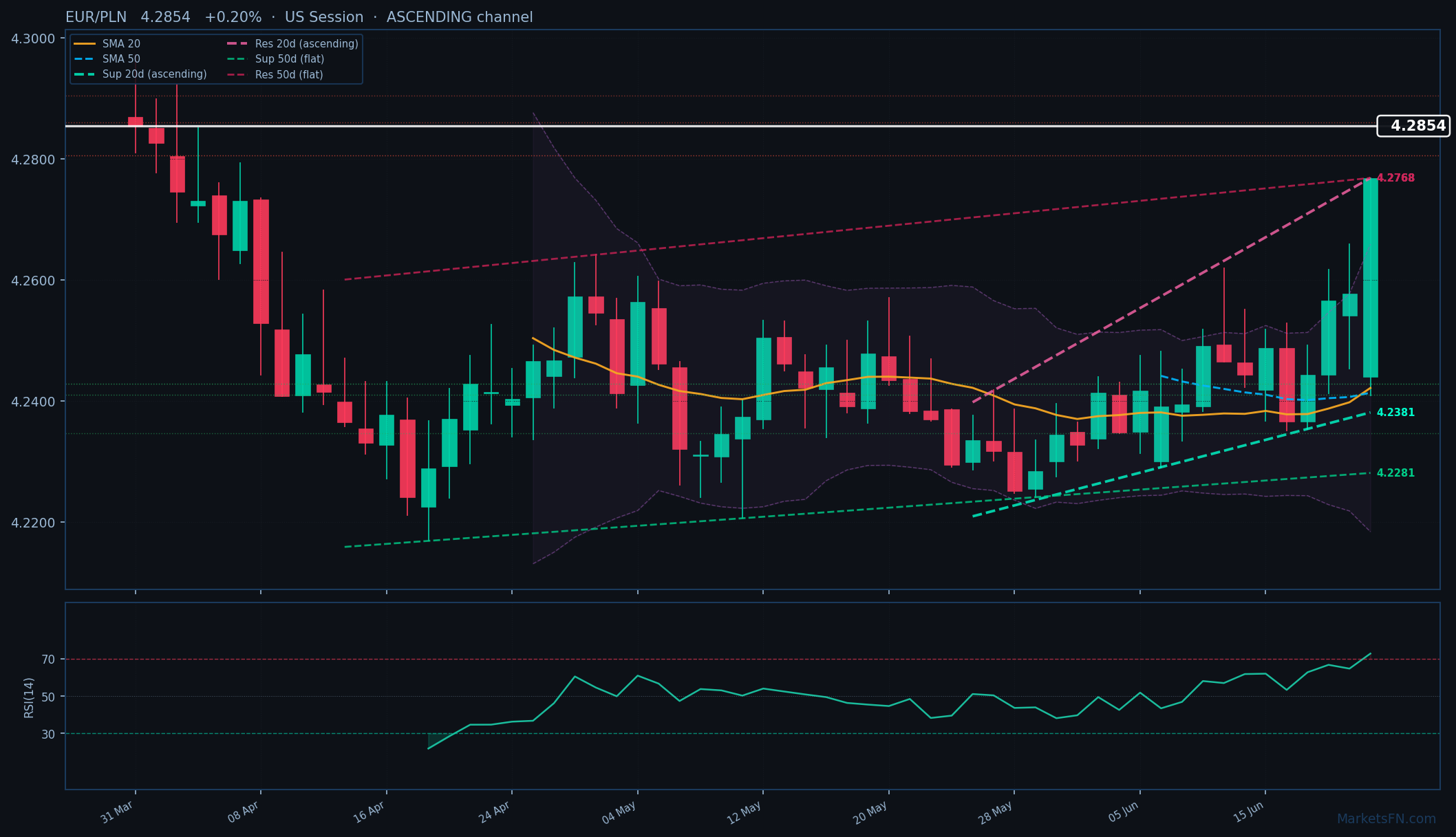 EUR/PLN: Sube un 0.20% a 4.2854 — RSI en Sobrecompra