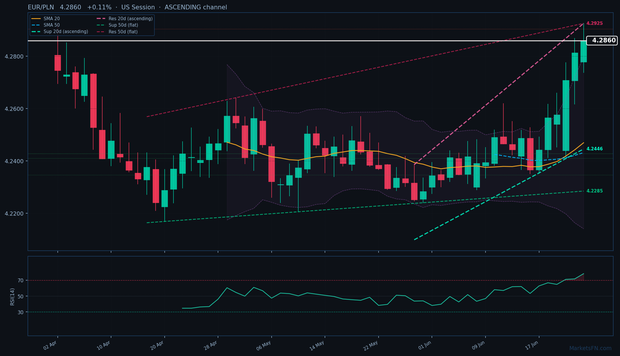 EUR/PLN: Su dello 0,11% a 4,2860 — RSI in ipercomprato