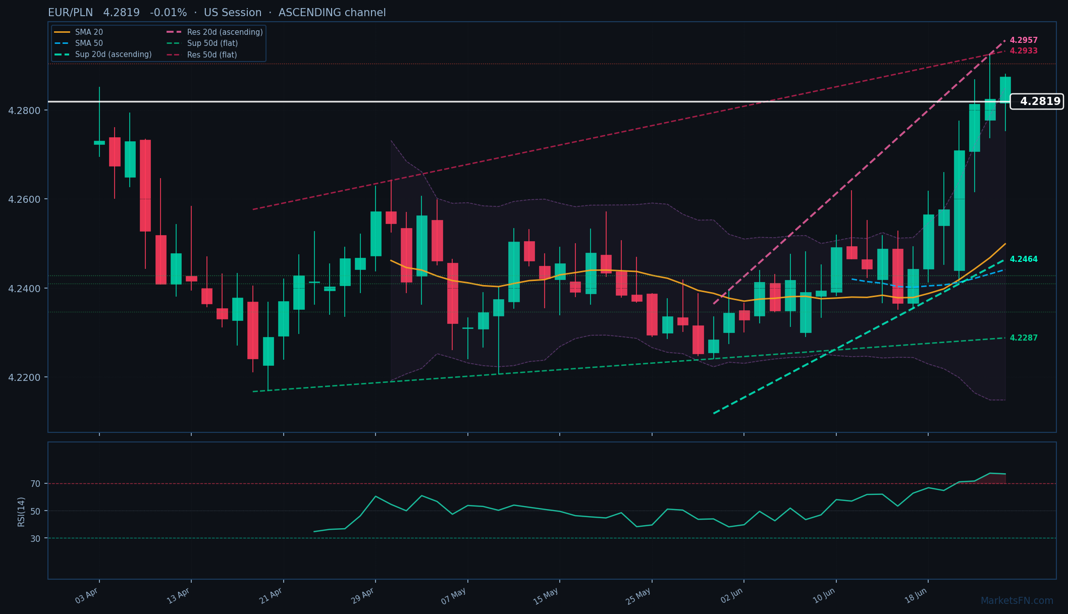 EUR/PLN: Down 0.01% to 4.2819 — RSI Overbought