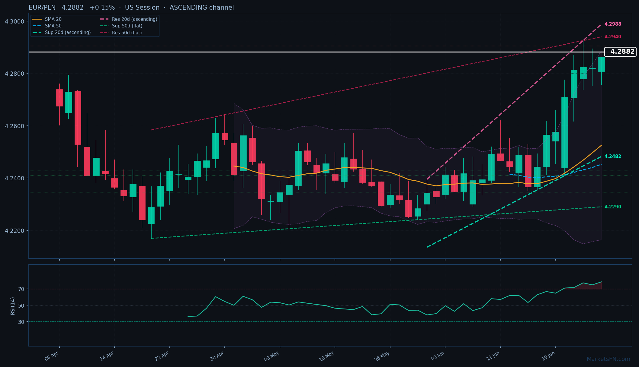 EUR/PLN: Up 0.15% to 4.2882 — RSI Overbought