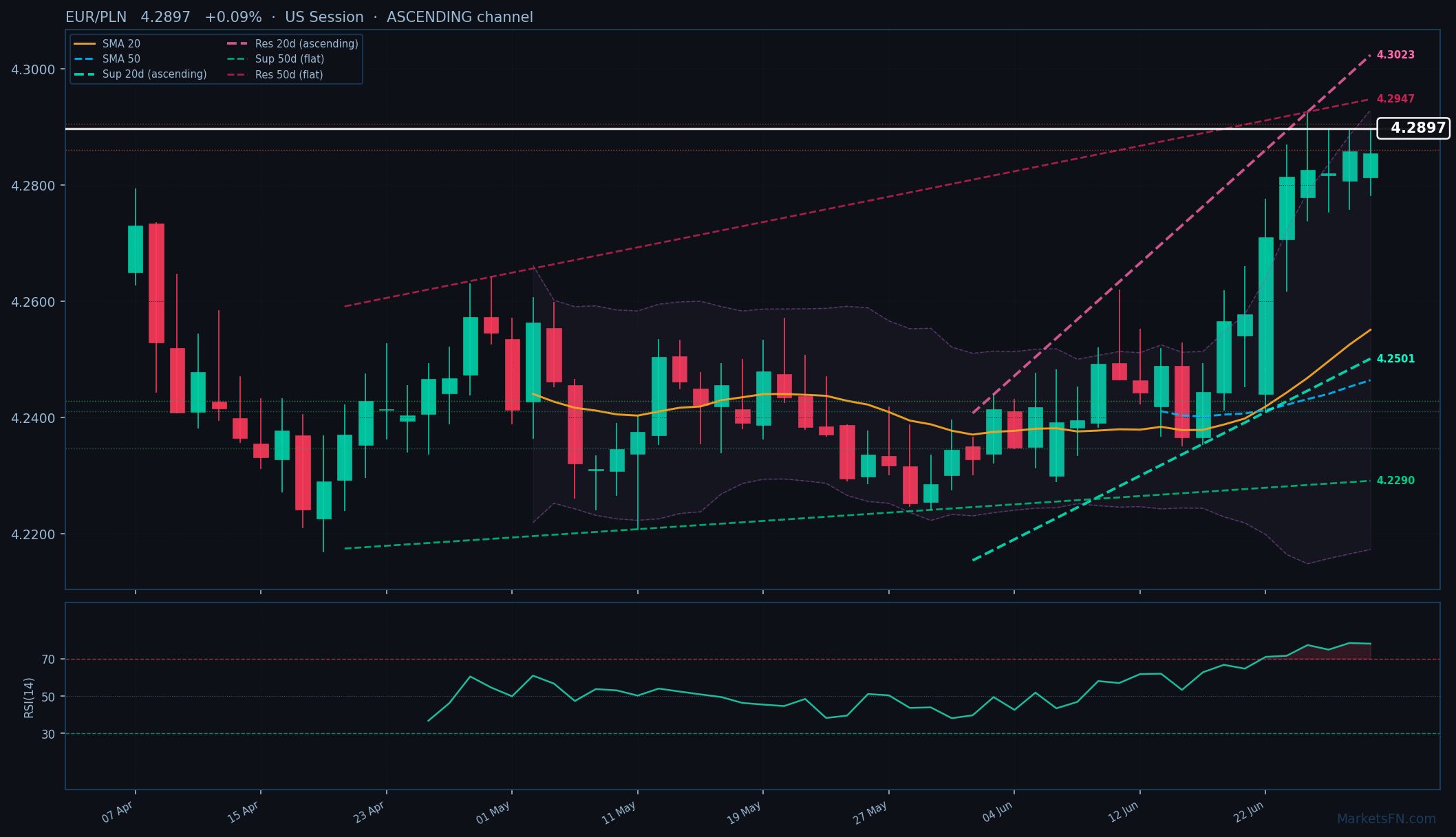 EUR/PLN: Su 0,09% a 4,2897 — RSI ipercomprato