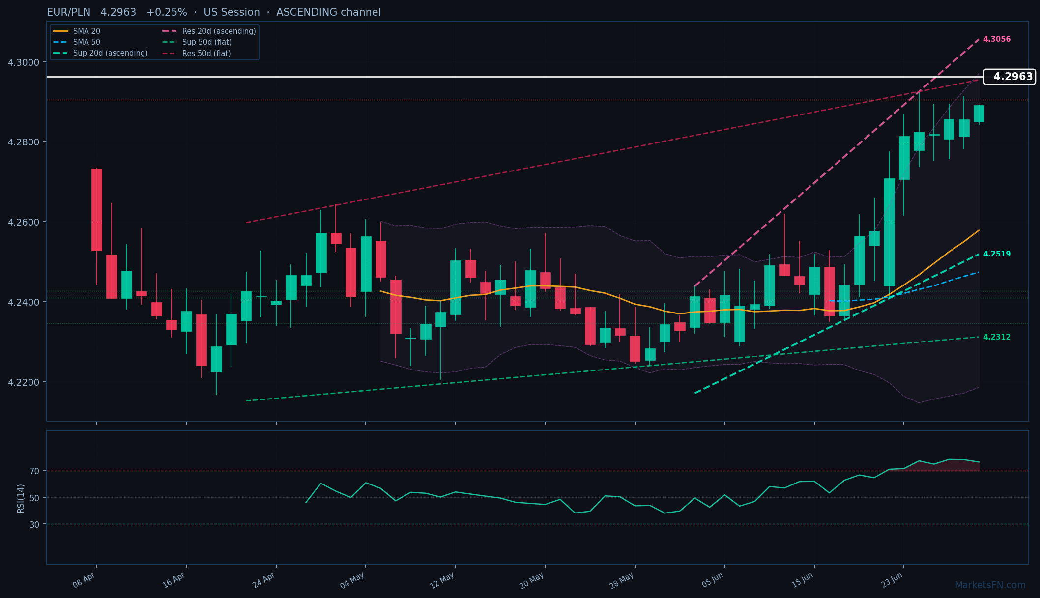 EUR/PLN: Up 0.25% to 4.2963 — RSI Overbought