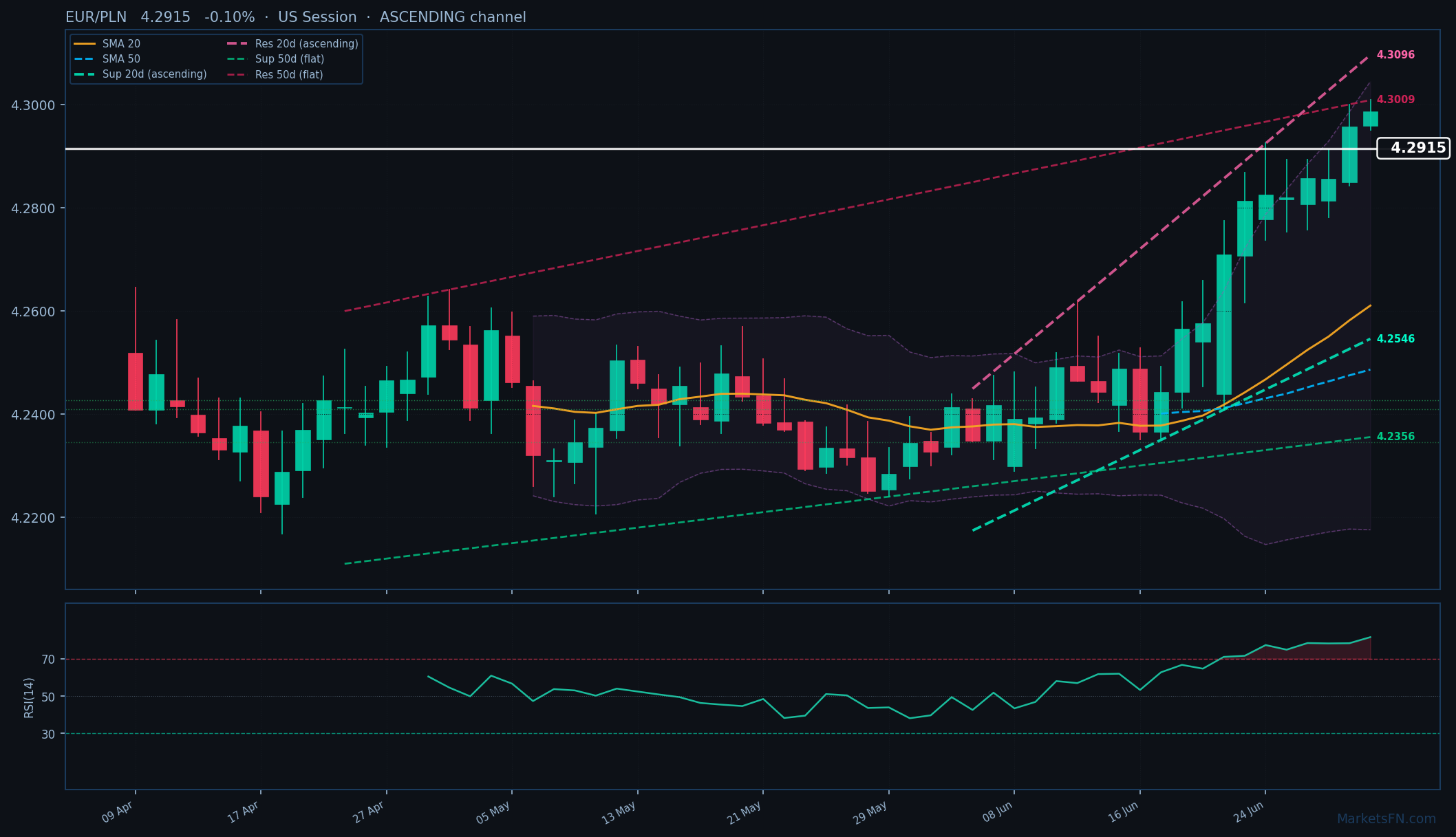 EUR/PLN: Baja un 0.10% a 4.2915 — RSI en sobrecompra
