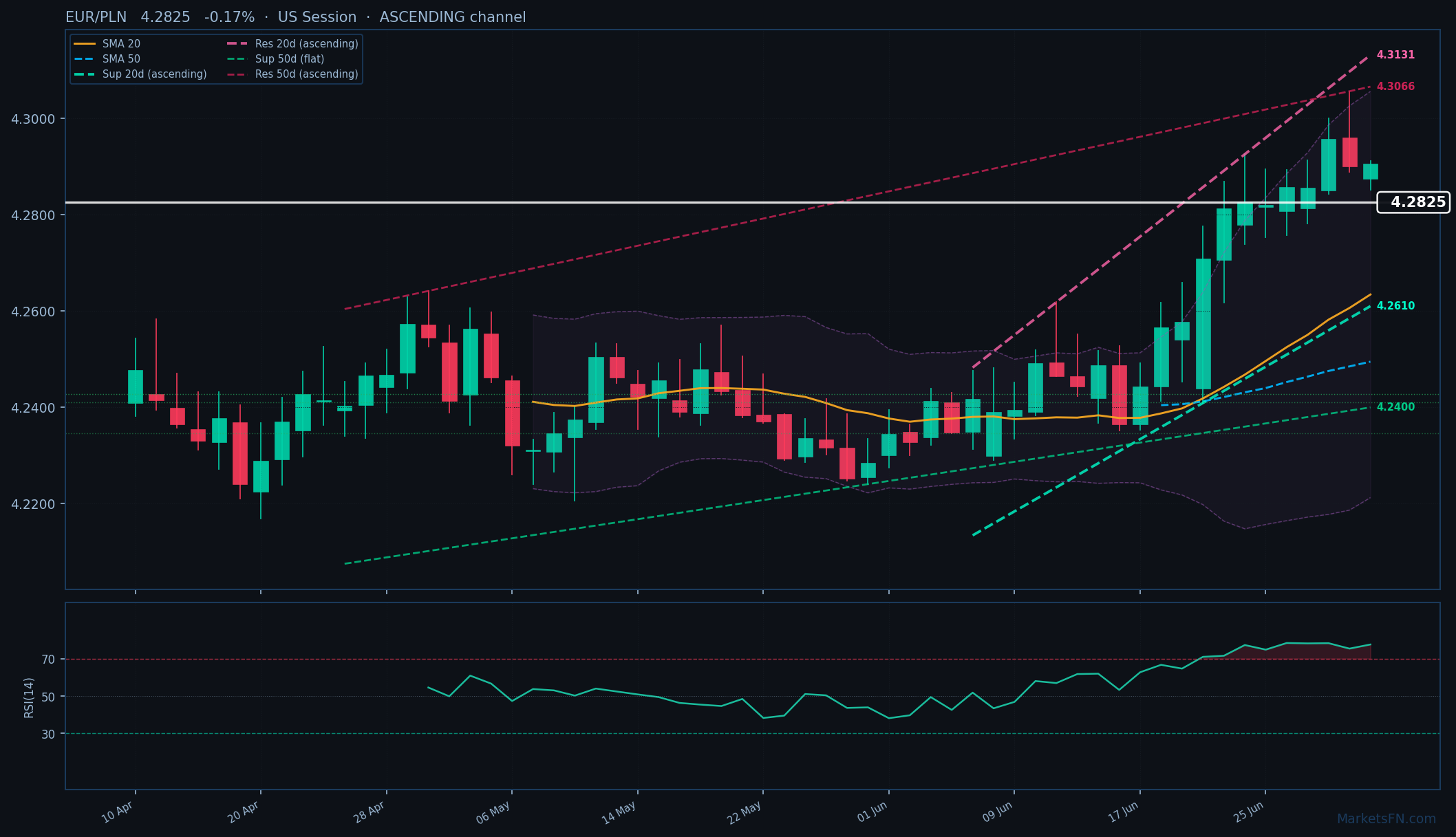 EUR/PLN: Down 0.17% to 4.2825 — RSI Overbought
