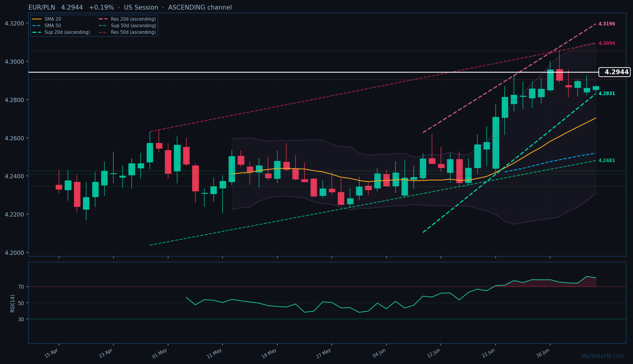 EUR/PLN: Sube un 0.19% a 4.2944 — RSI en Sobrecompra